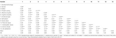 Bullied Adolescent’s Life Satisfaction: Personal Competencies and School Climate as Protective Factors